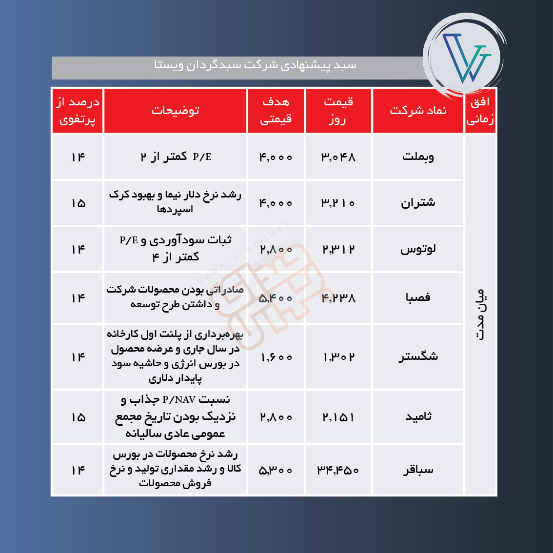 سبدهای پیشنهادی هفته اول اسفند
