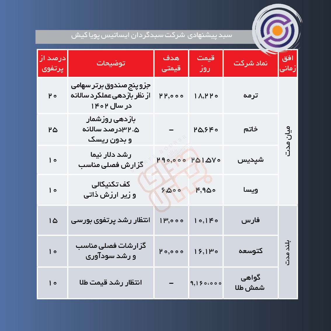 سبدهای پیشنهادی هفته اول اسفند