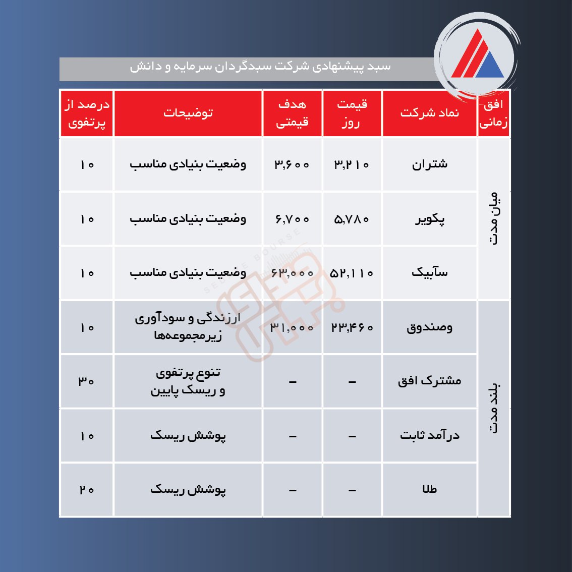 سبدهای پیشنهادی هفته اول اسفند