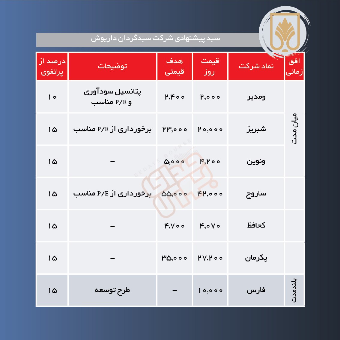 سبدهای پیشنهادی هفته اول اسفند