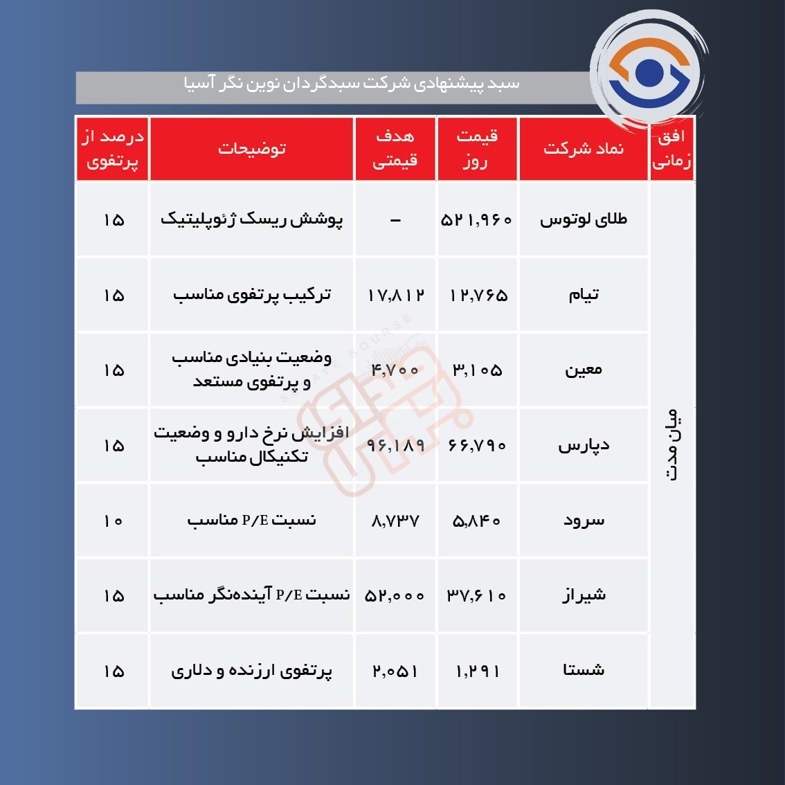سبدهای پیشنهادی هفته اول اسفند