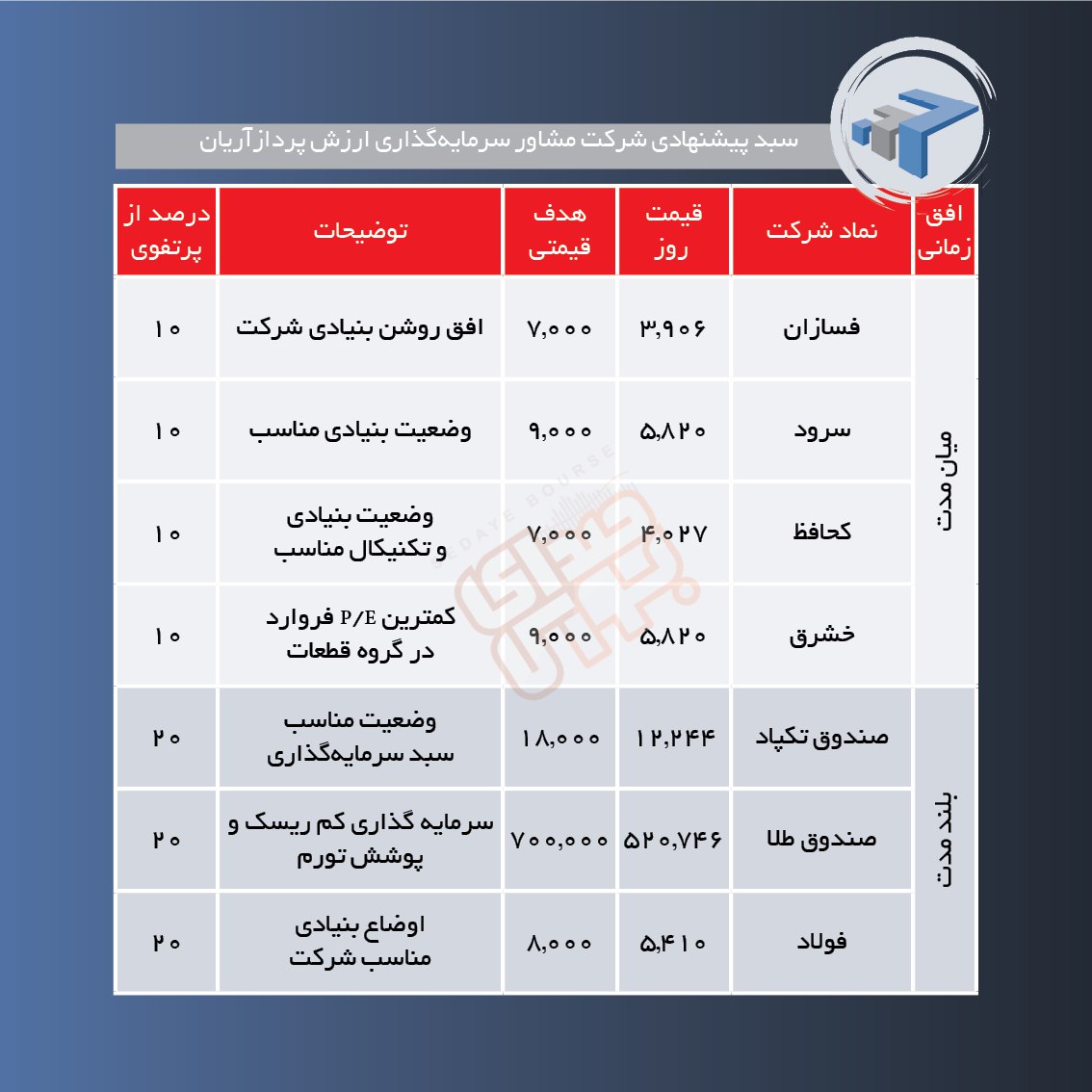 سبدهای پیشنهادی هفته اول اسفند