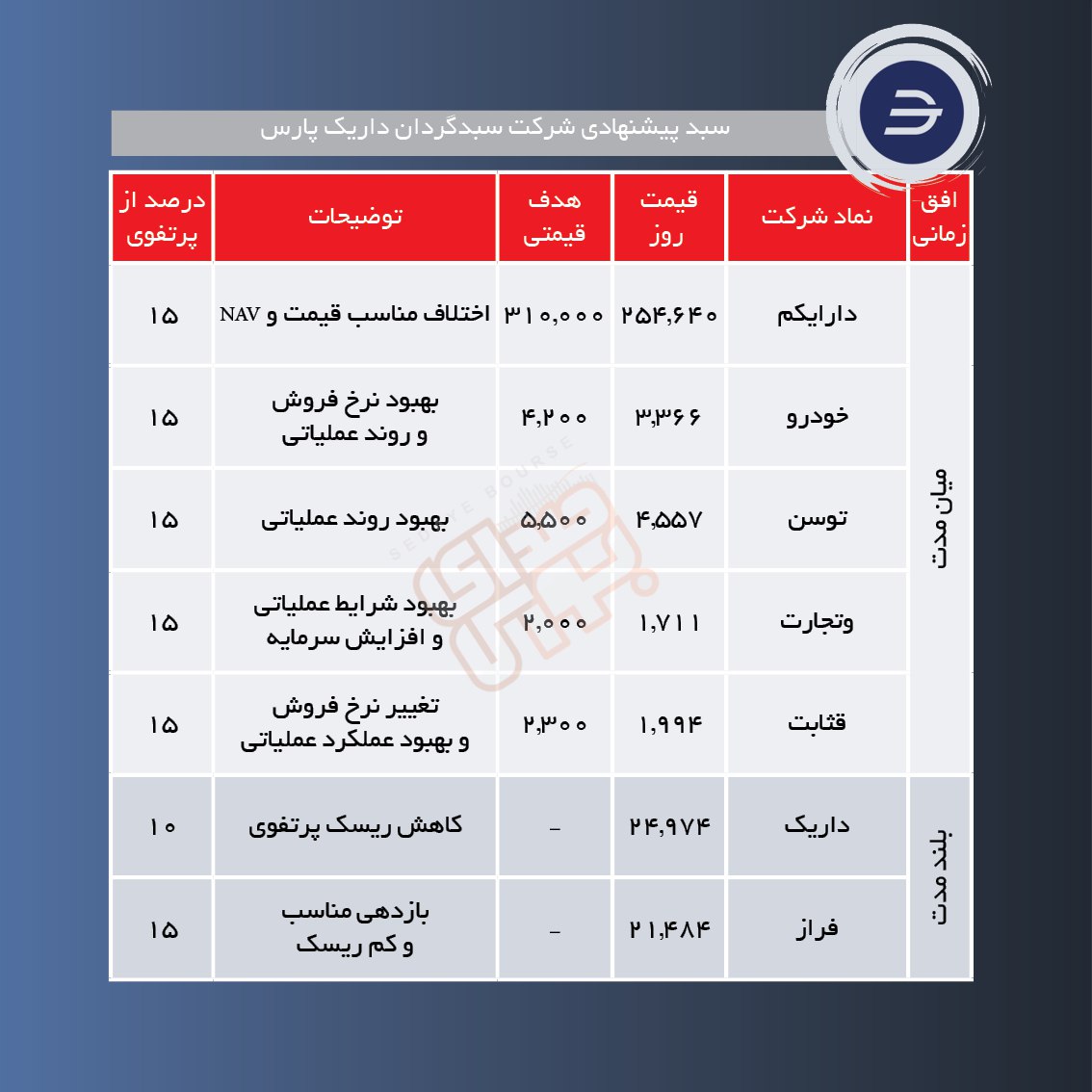 سبدهای پیشنهادی هفته اول اسفند