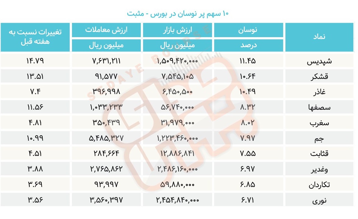 سبقت گرفتگان هفته در رالی بورس