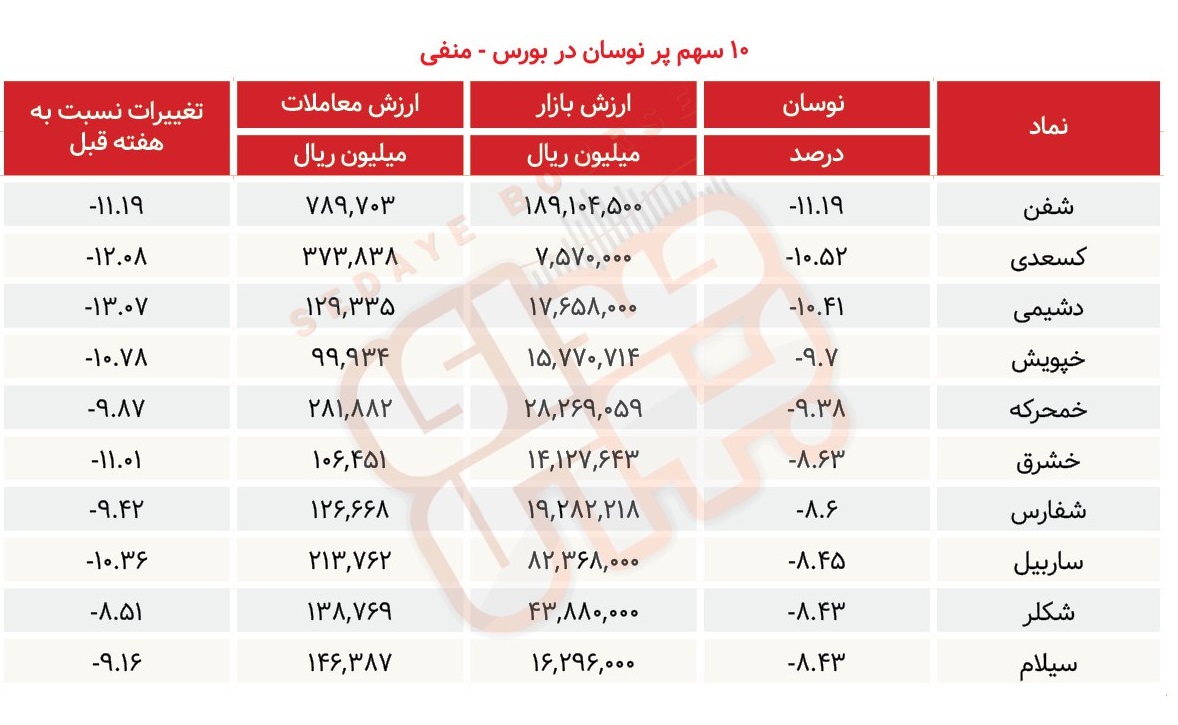 سبقت گرفتگان هفته در رالی بورس
