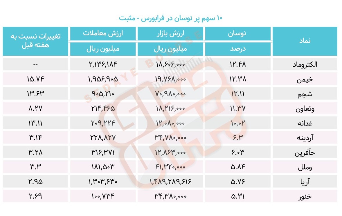 سبقت گرفتگان هفته در رالی بورس