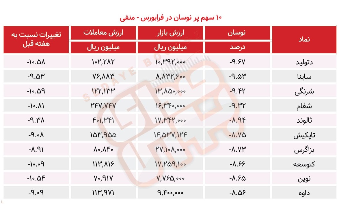 سبقت گرفتگان هفته در رالی بورس