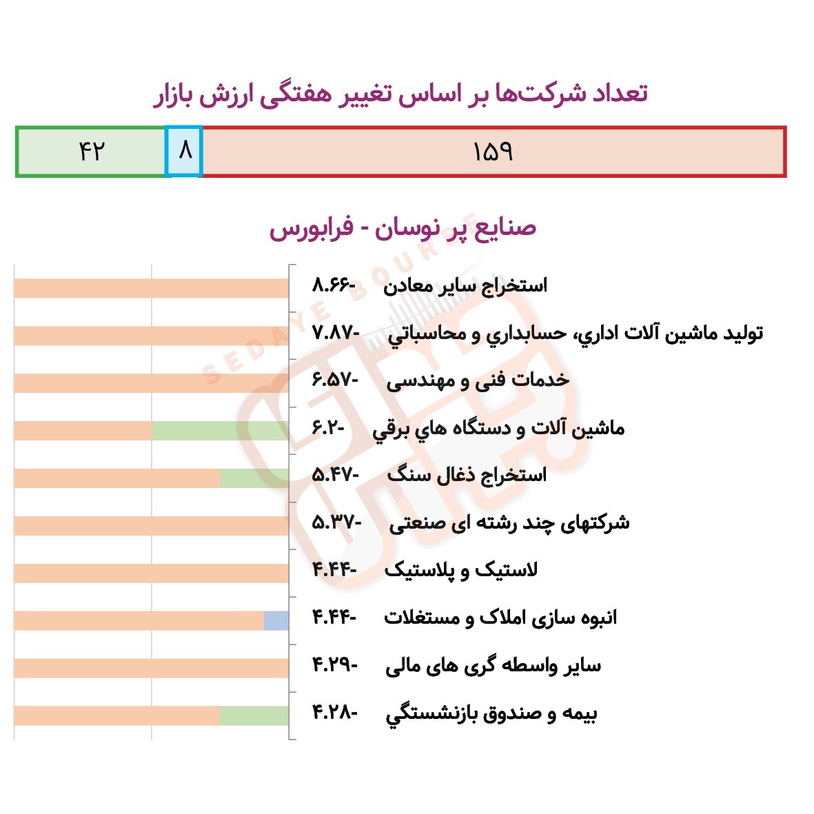 صنایع پرنوسان بورسی و فرابورسی در هفته گذشته