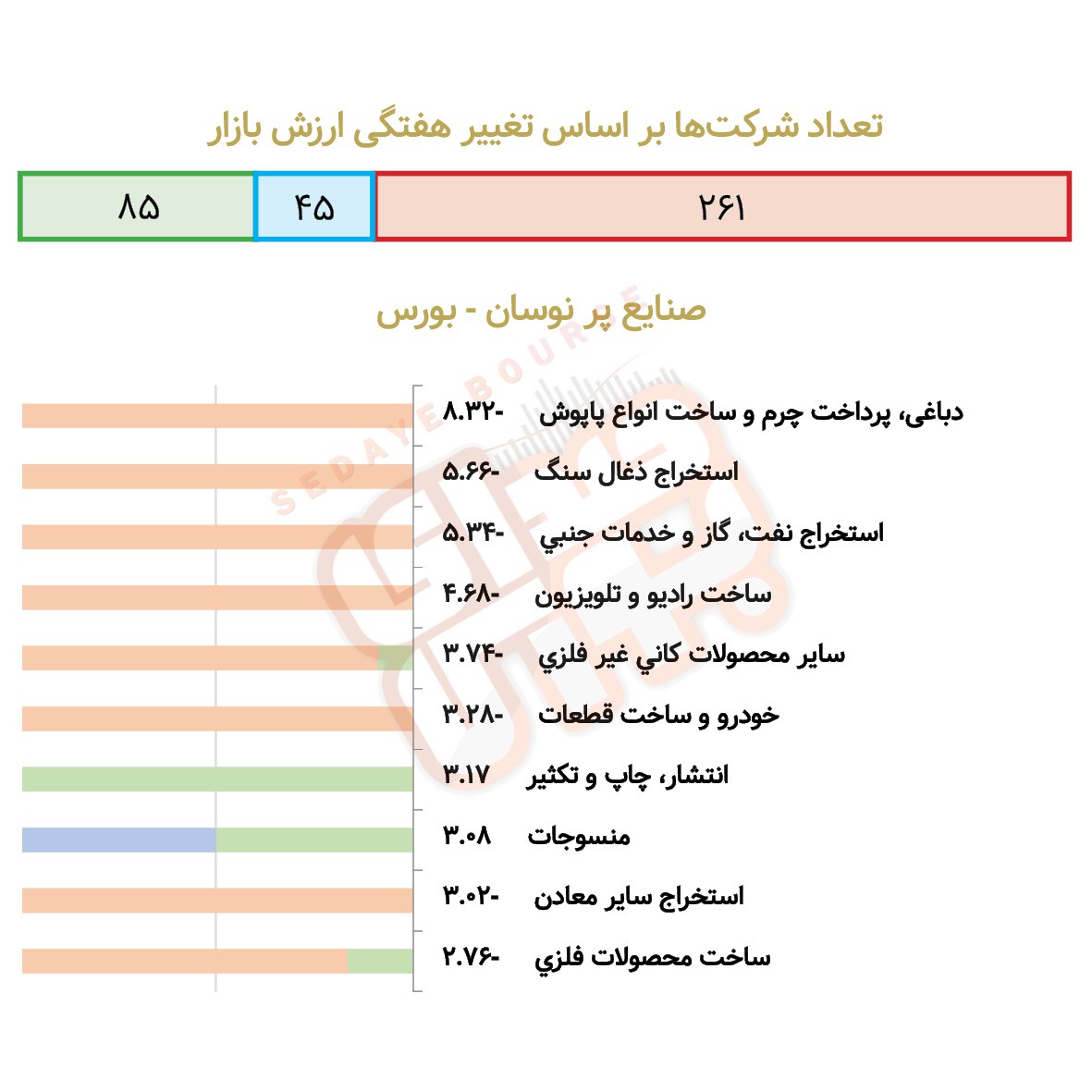 صنایع پرنوسان بورسی و فرابورسی در هفته گذشته