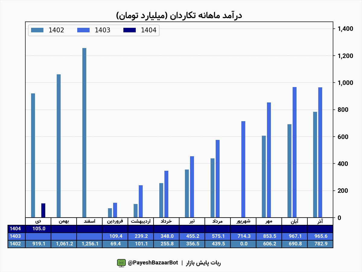 تکاردان ۱۱۵ درصد رشد درآمد دارد