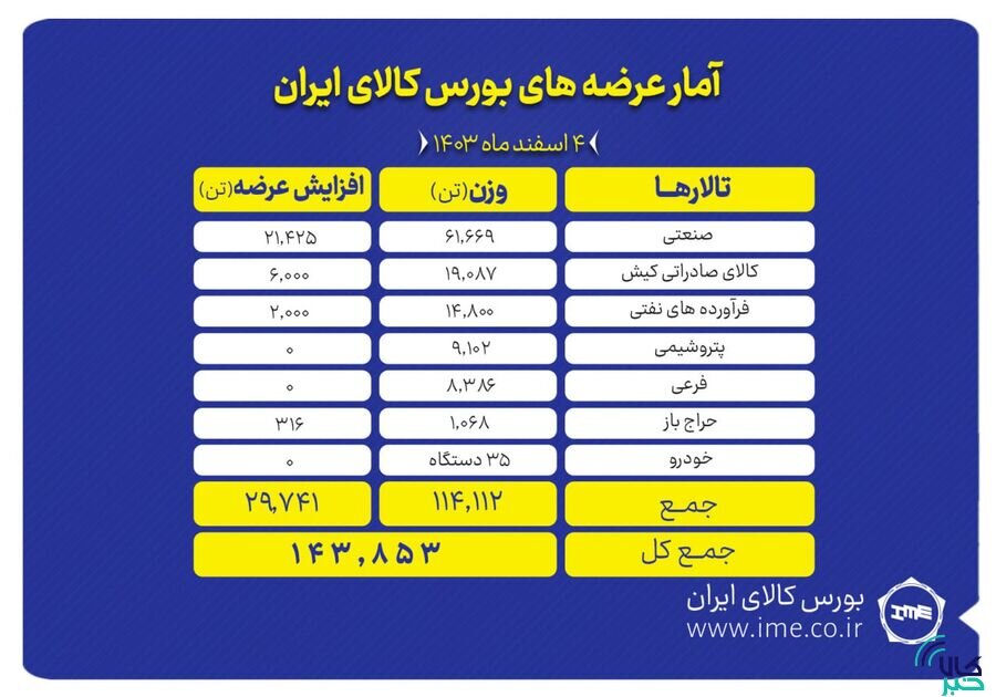 عرضه ۱۴۳ هزار تن محصول در بورس کالا