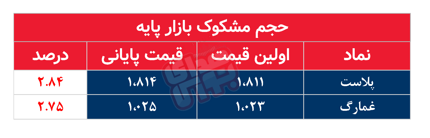 کدام نمادها مشکوک معامله شدند؟ ۵ اسفند ۱۴۰۳
