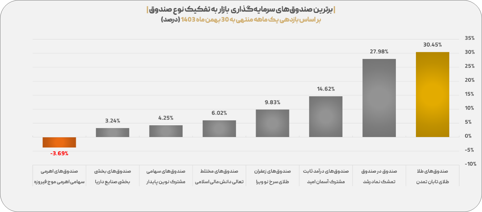 «تابان تمدن» پربازدهترین صندوق بازار سرمایه شد