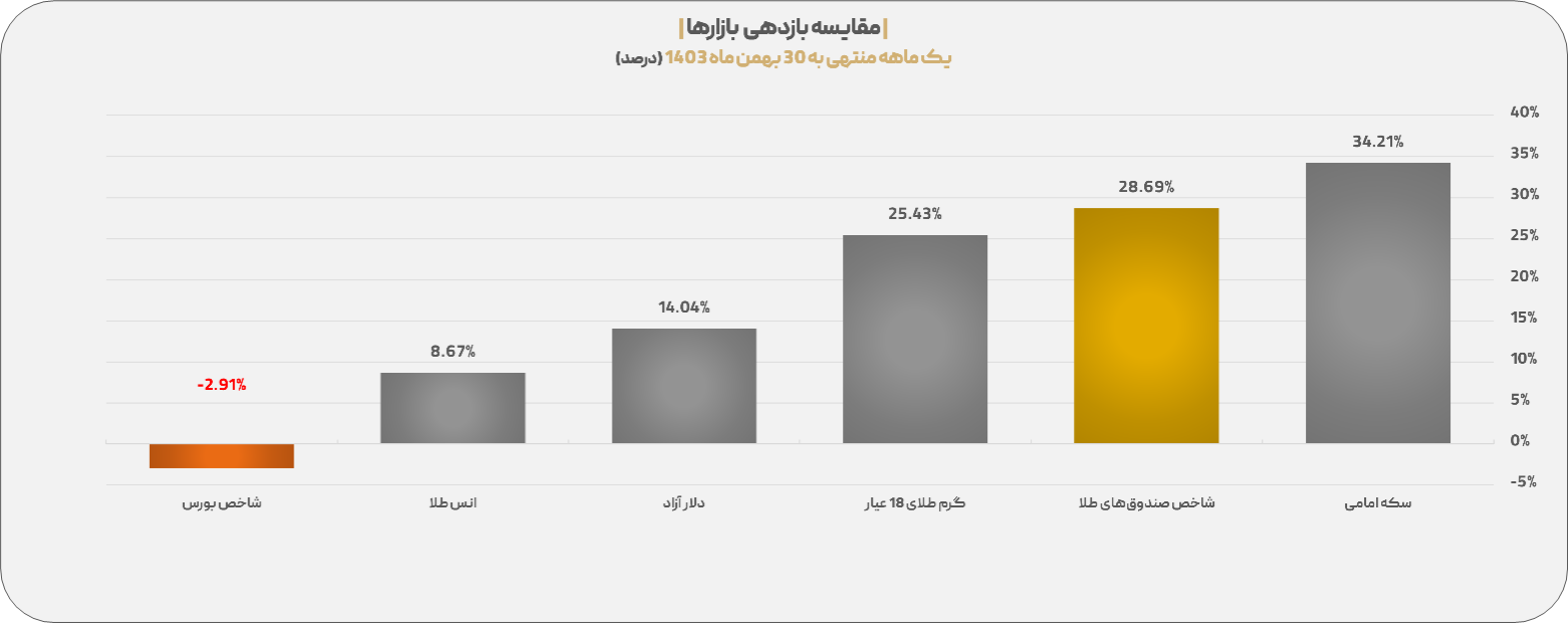 «تابان تمدن» پربازده‌ترین صندوق بازار سرمایه شد