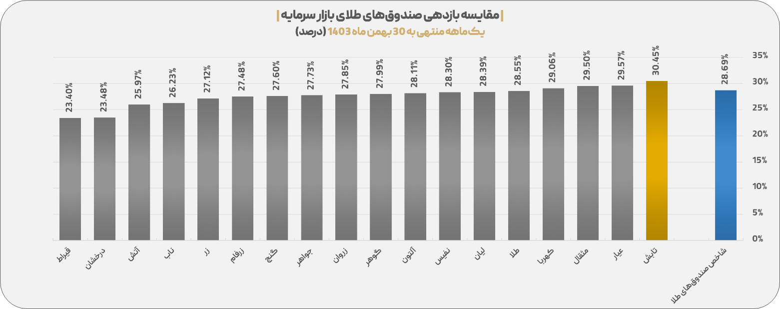«تابان تمدن» پربازدهترین صندوق بازار سرمایه شد