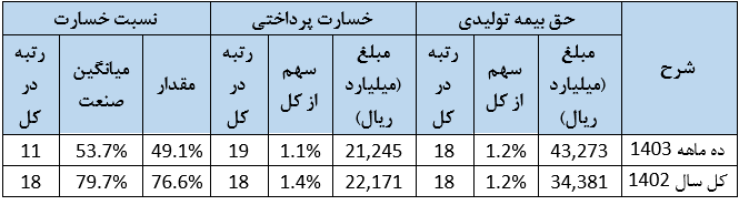 وسرمد با ۱.۲حق بیمه بازار را در دست گرفت