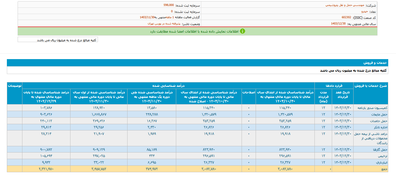 رشد ۱۰۴ درصدی فروش بهمن ماه حپترو