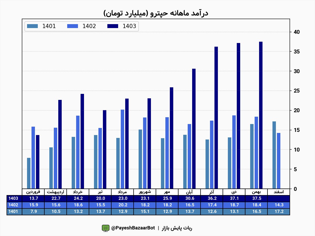 رشد ۱۰۴ درصدی فروش بهمن ماه حپترو