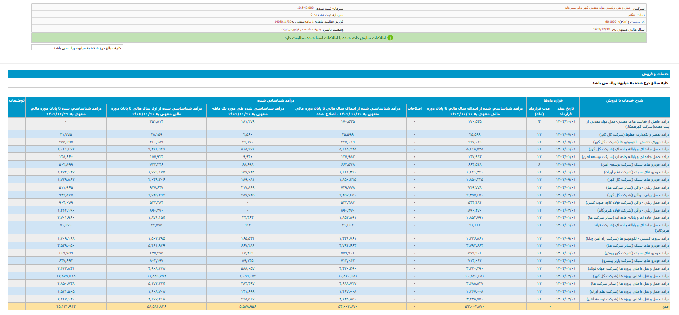 رشد ۴۵ درصدی درآمد حگهر