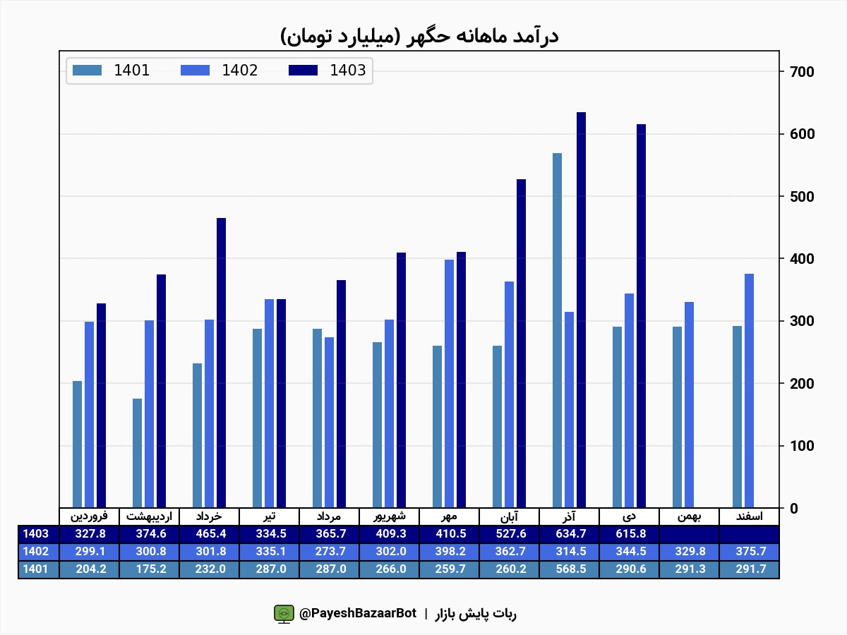 رشد ۴۵ درصدی درآمد حگهر
