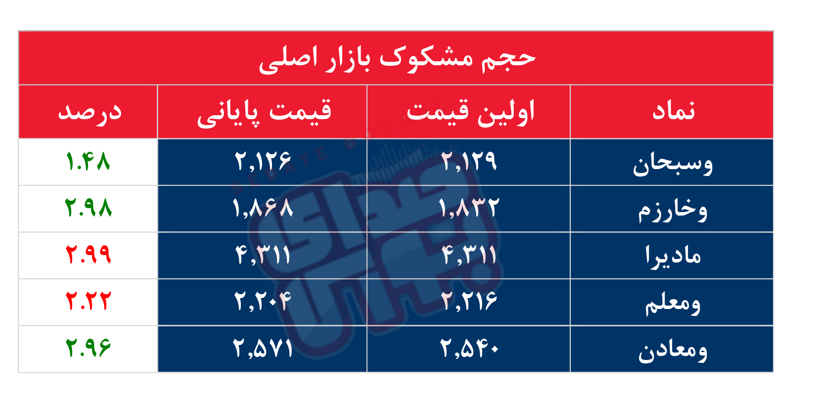 کدام نمادها مشکوک معامله شدند؟ ۶ اسفند ۱۴۰۳