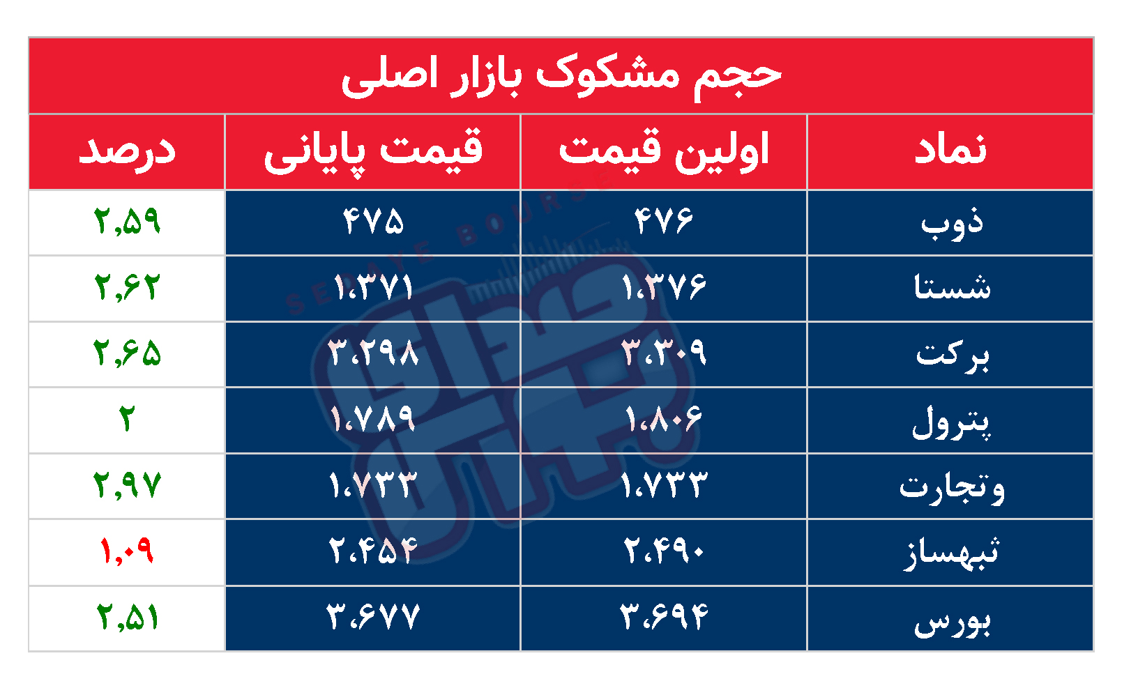 کدام نمادها مشکوک معامله شدند؟ ۷ اسفند ۱۴۰۳