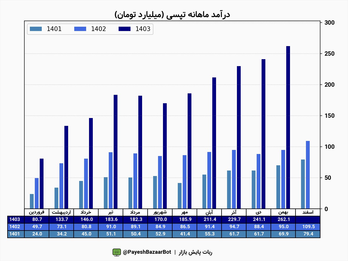 تپسی نزدیک به ۱۲۰ درصد جهش درآمد ثبت کرد