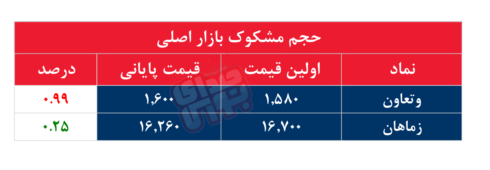 کدام نمادها مشکوک معامله شدند؟ ۸ اسفند ۱۴۰۳