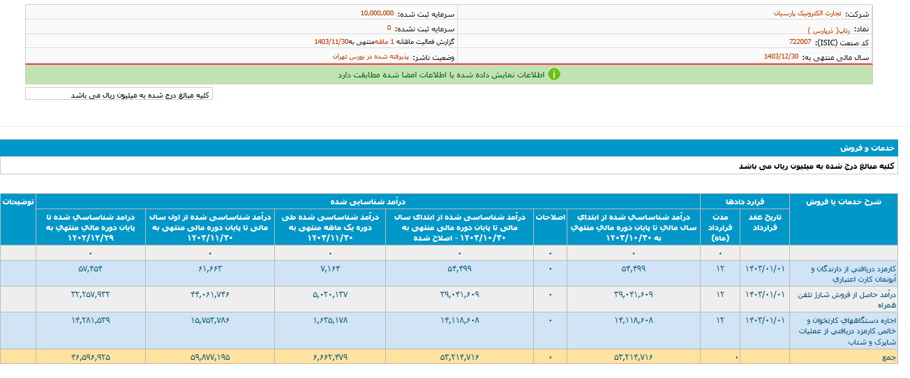 رشد ۴۳ درصدی درآمد رتاپ