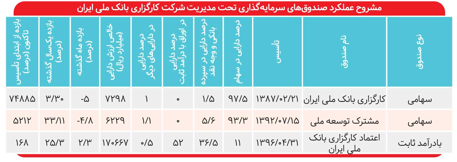 بازدهی ۳۳ درصدی صندوق مشترک توسعه ملی
