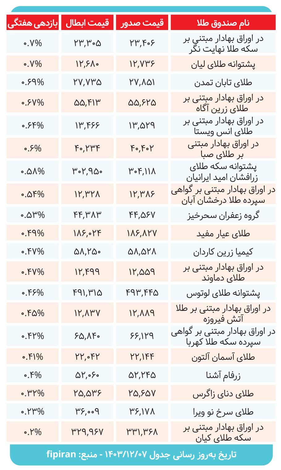 صندوقهای طلا چه میزان سود دادند؟