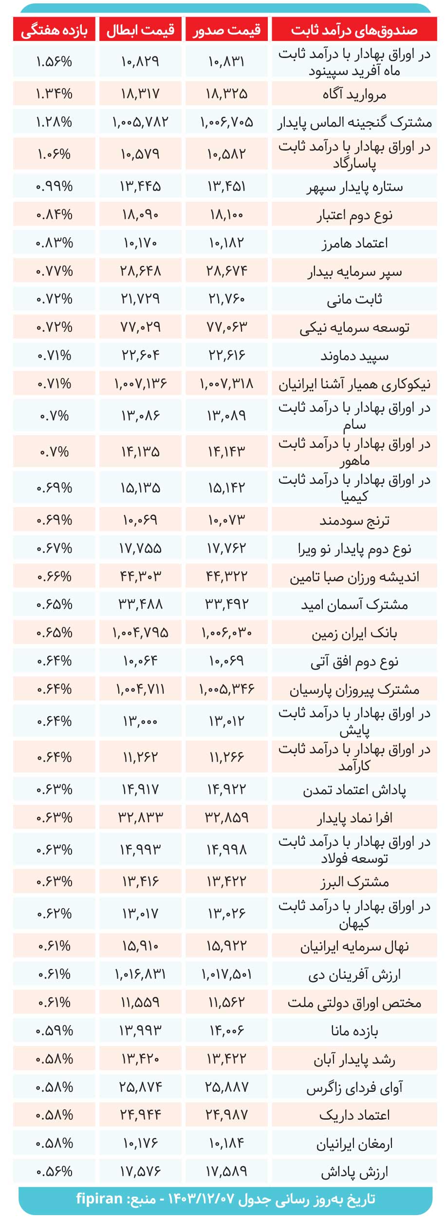 کارنامه صندوقهای درآمدثابت بررسی شد