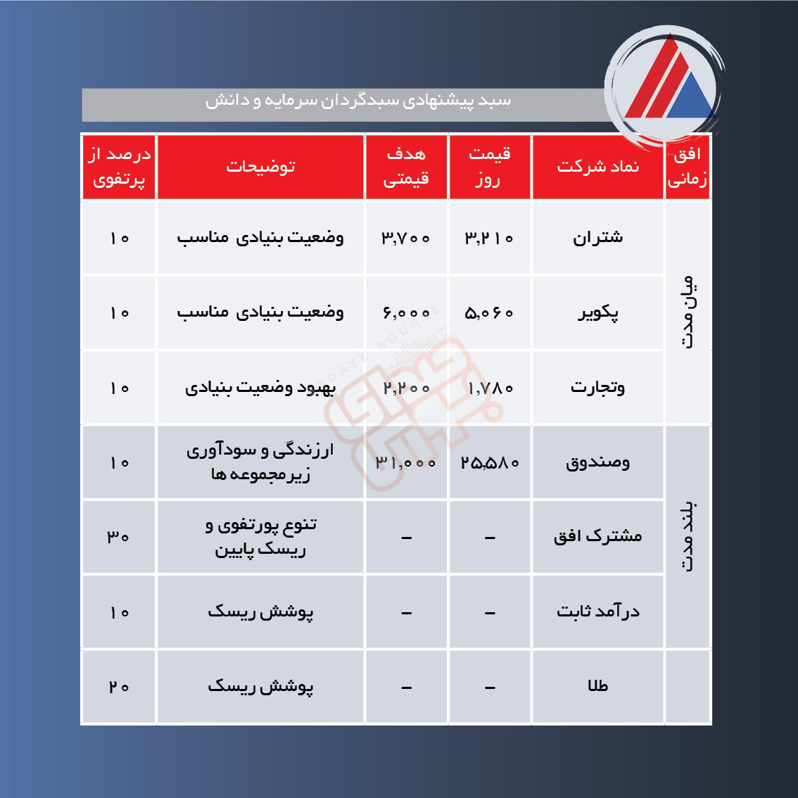 سبدهای پیشنهادی هفته دوم اسفند