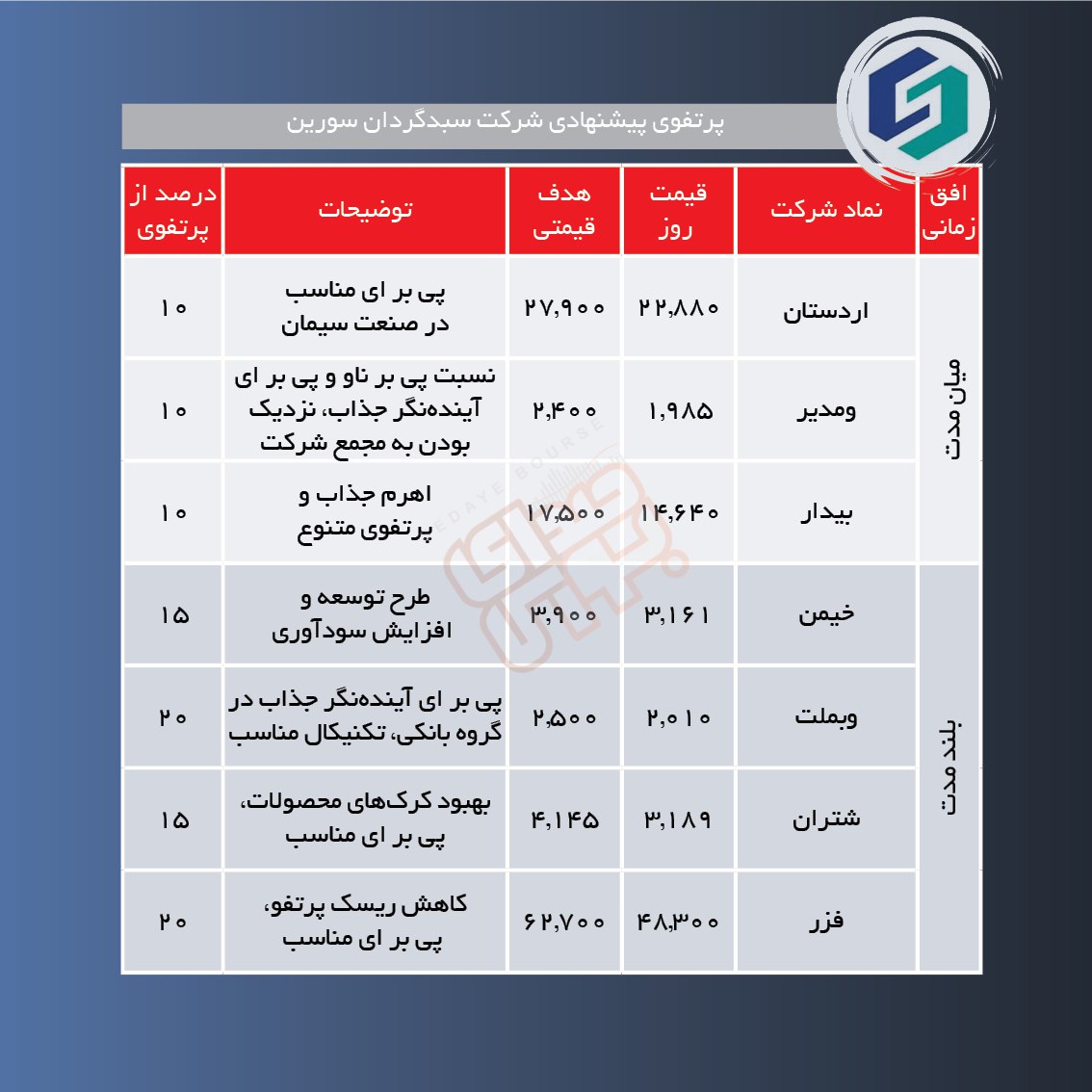سبدهای پیشنهادی هفته دوم اسفند