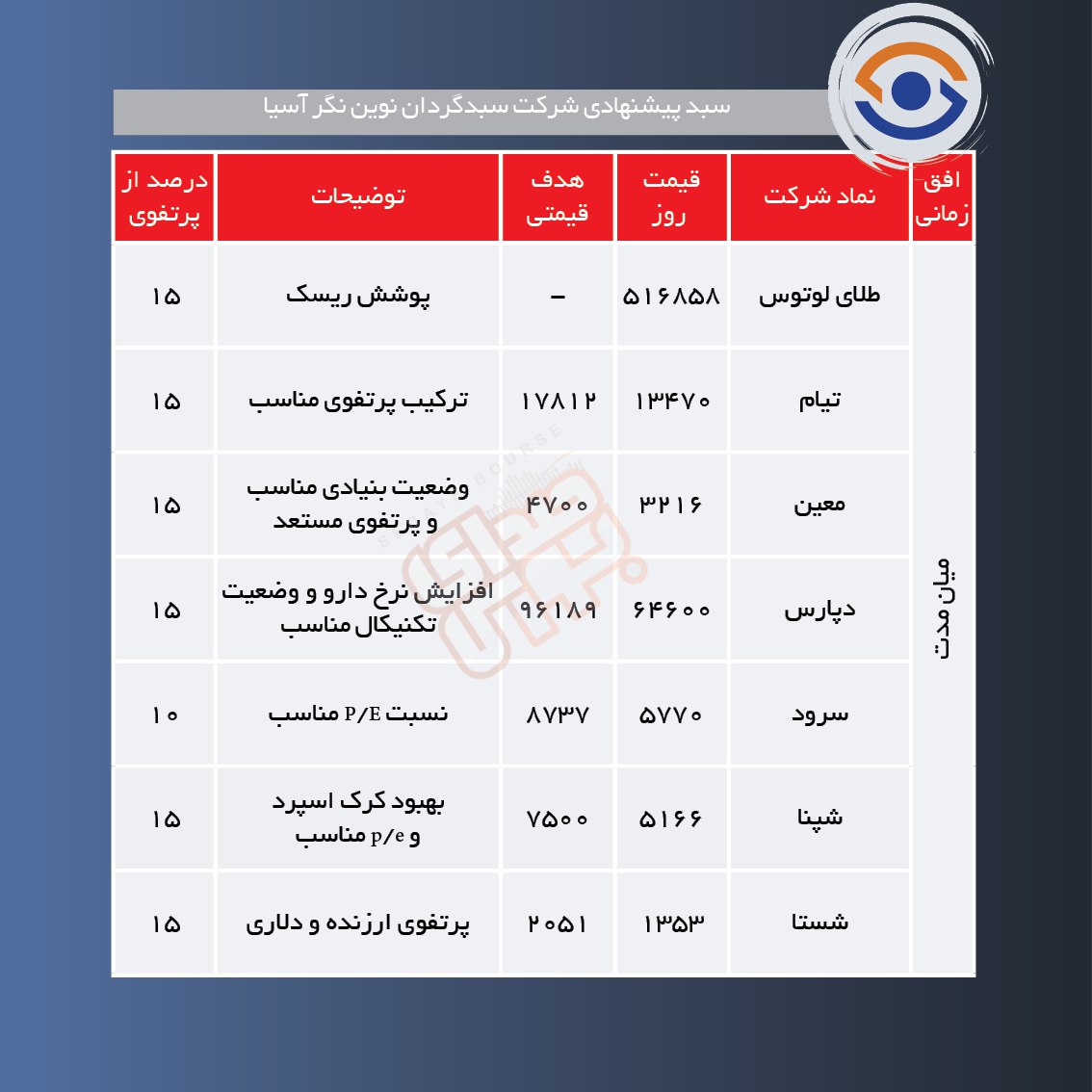 سبدهای پیشنهادی هفته دوم اسفند
