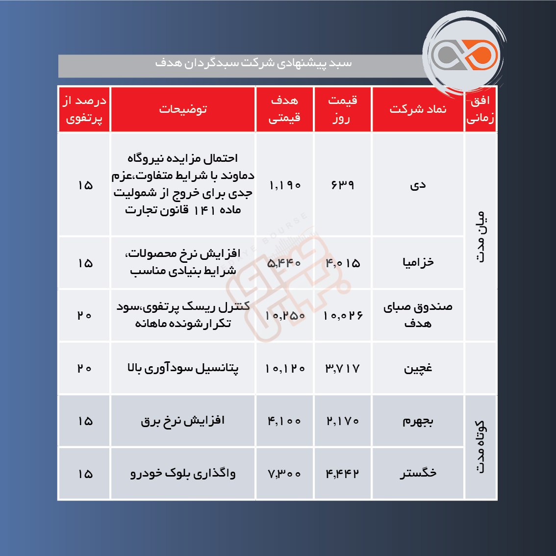سبدهای پیشنهادی هفته دوم اسفند
