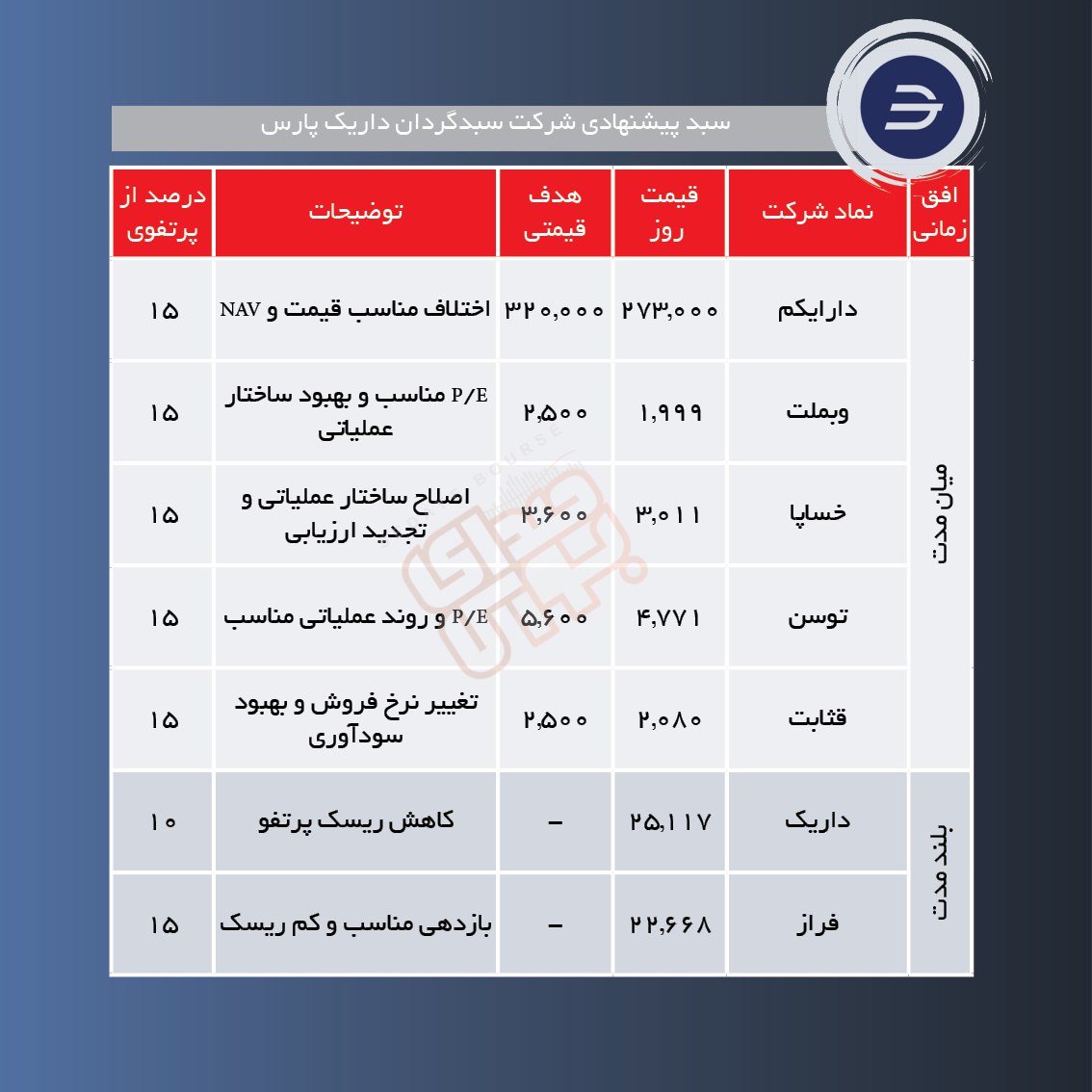 سبدهای پیشنهادی هفته دوم اسفند