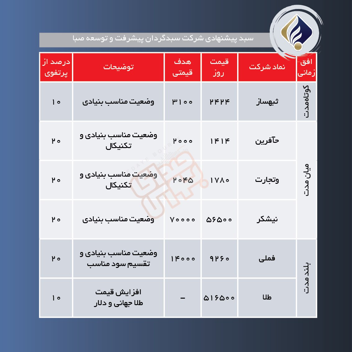 سبدهای پیشنهادی هفته دوم اسفند