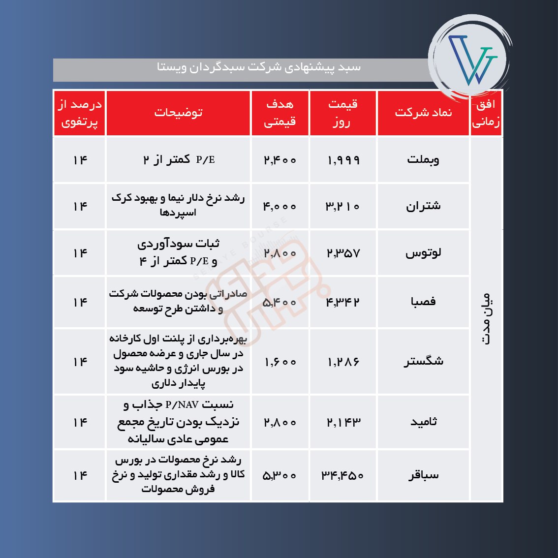 سبدهای پیشنهادی هفته دوم اسفند