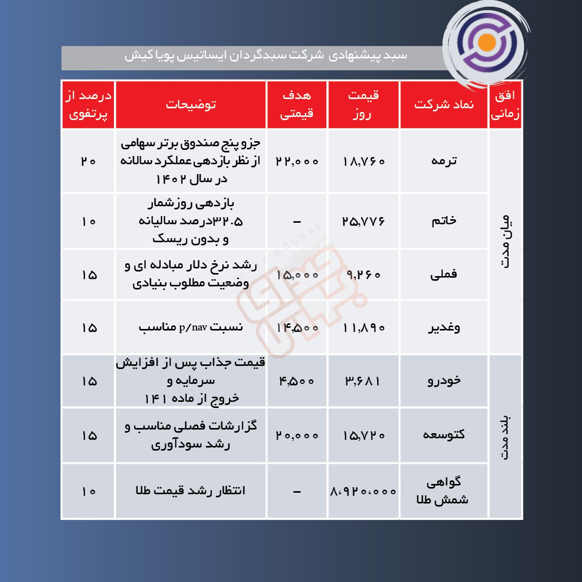 سبدهای پیشنهادی هفته دوم اسفند