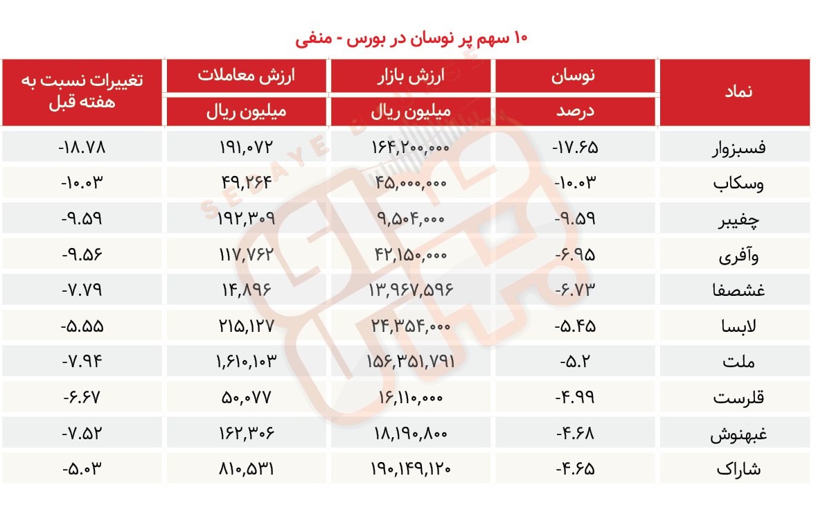 سبقت گرفتگان هفته در رالی بورس