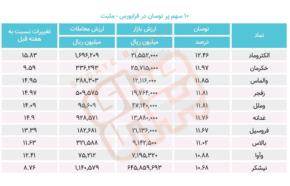 سبقت گرفتگان هفته در رالی بورس