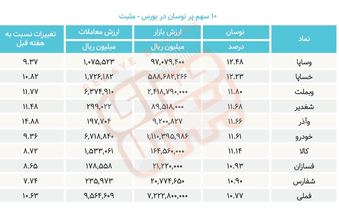 سبقت گرفتگان هفته در رالی بورس