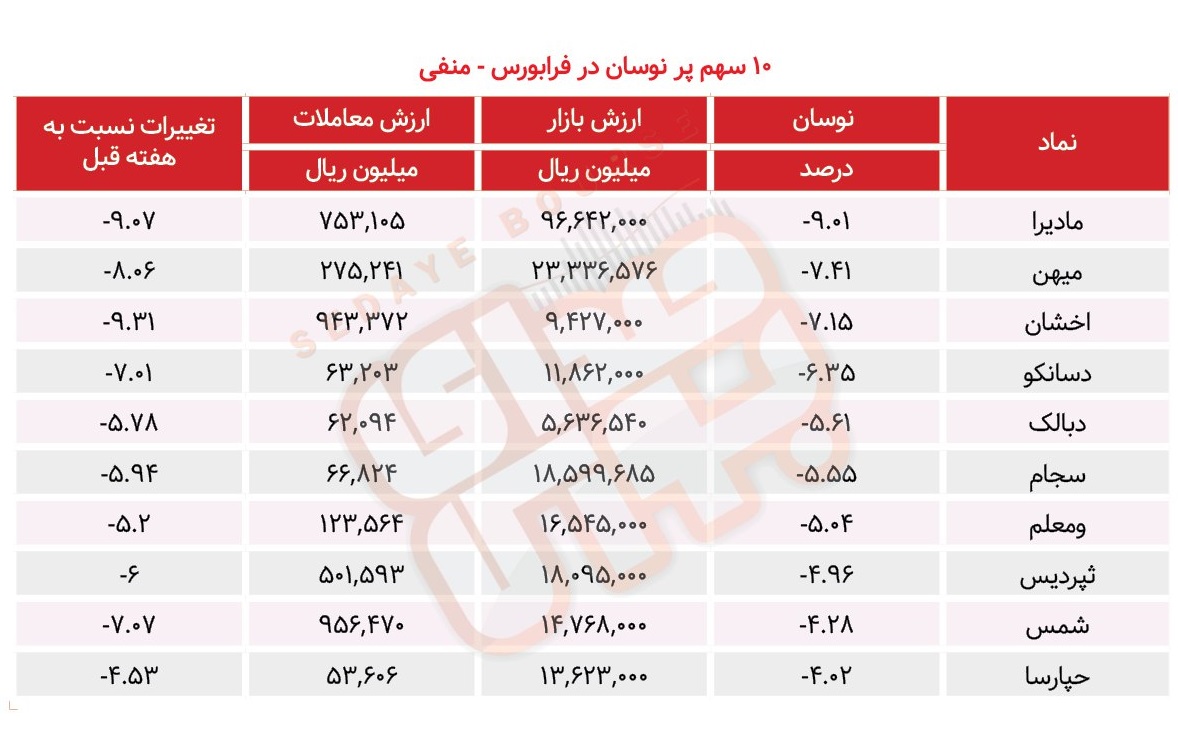 سبقت گرفتگان هفته در رالی بورس