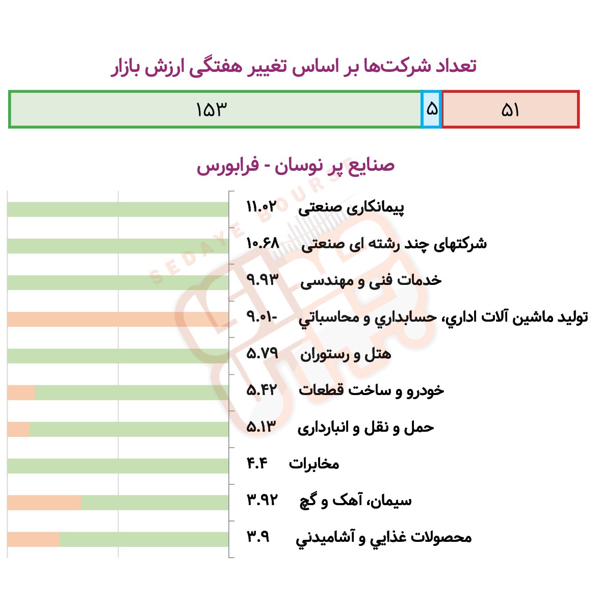 بررسی نوسان صنایع بورسی درهفته گذشته