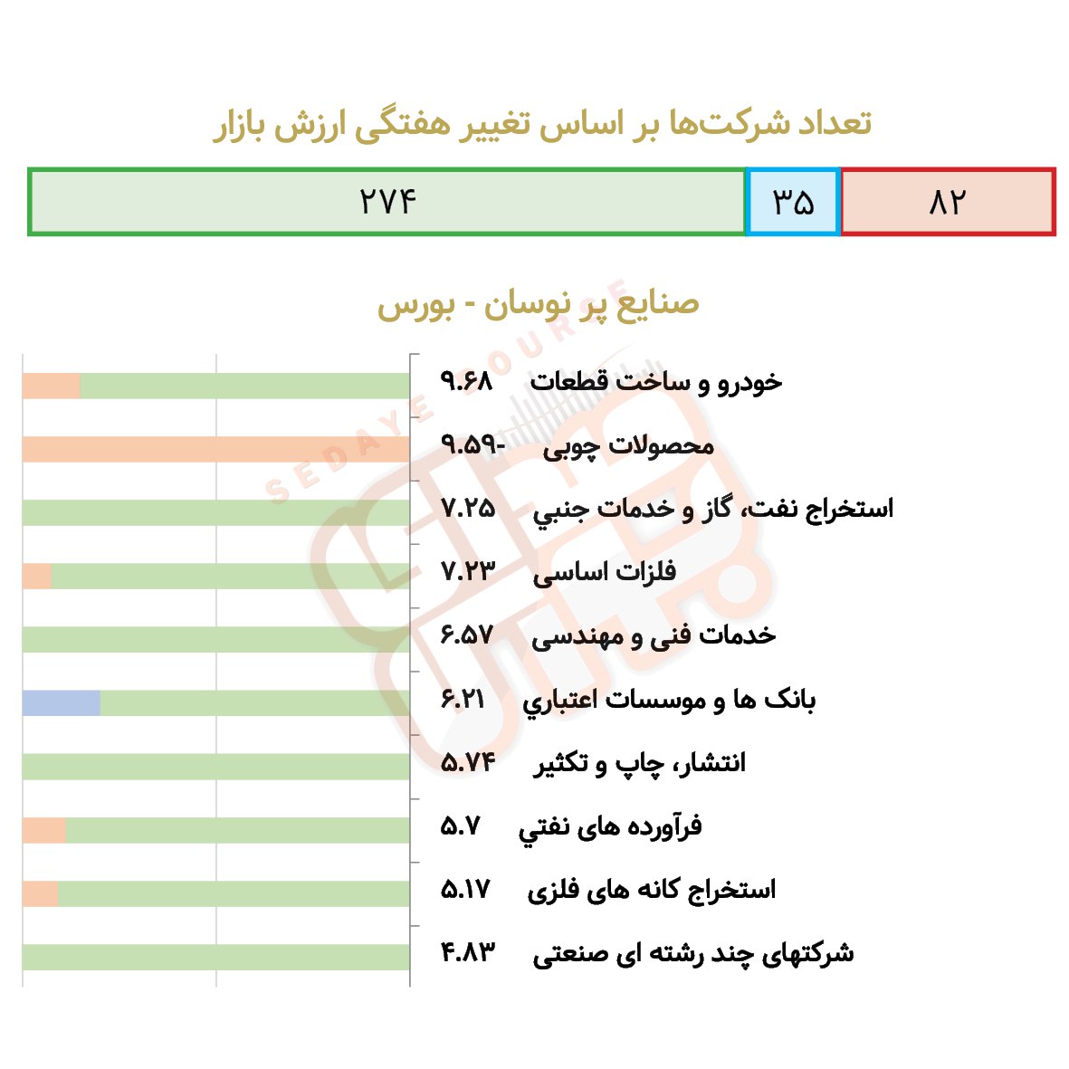 بررسی نوسان صنایع بورسی درهفته گذشته