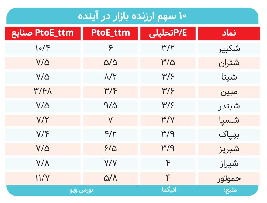 ارزنده‌ترین سهام بازار کدام است؟  