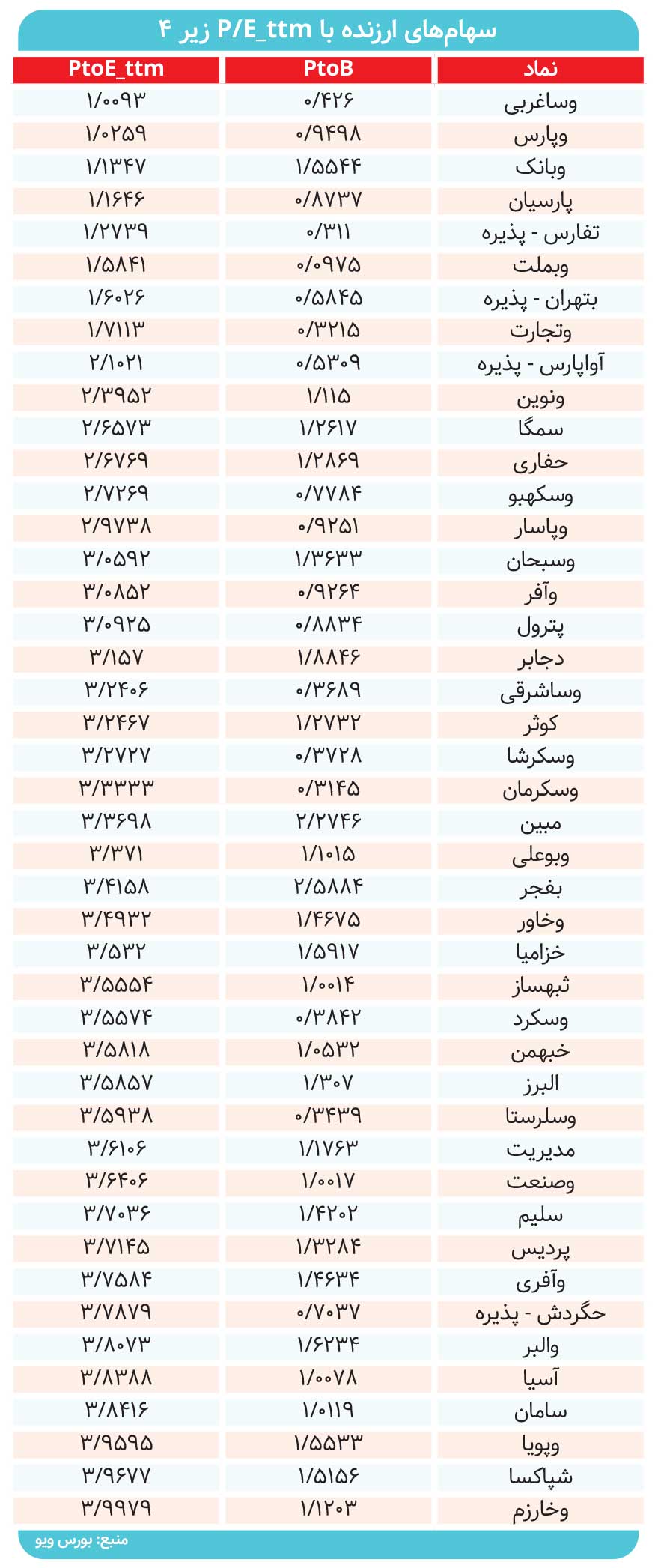 ارزنده‌ترین سهام بازار کدام است؟  