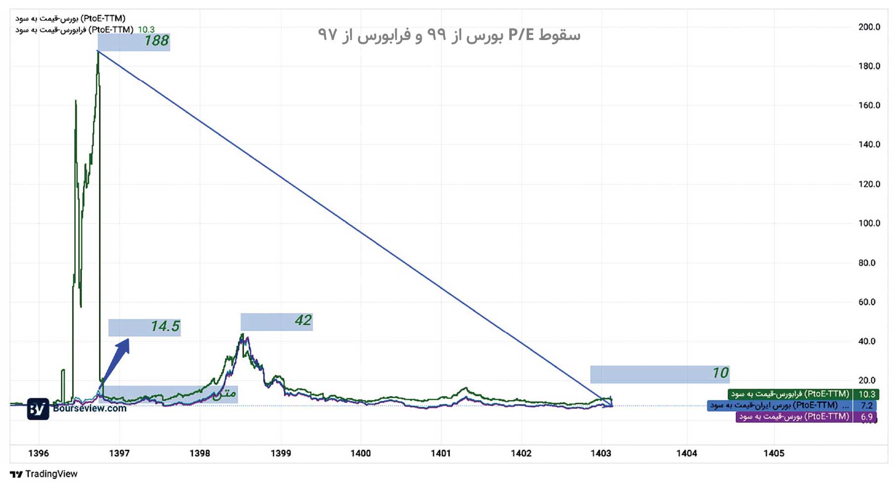 ارزنده‌ترین سهام بازار کدام است؟  