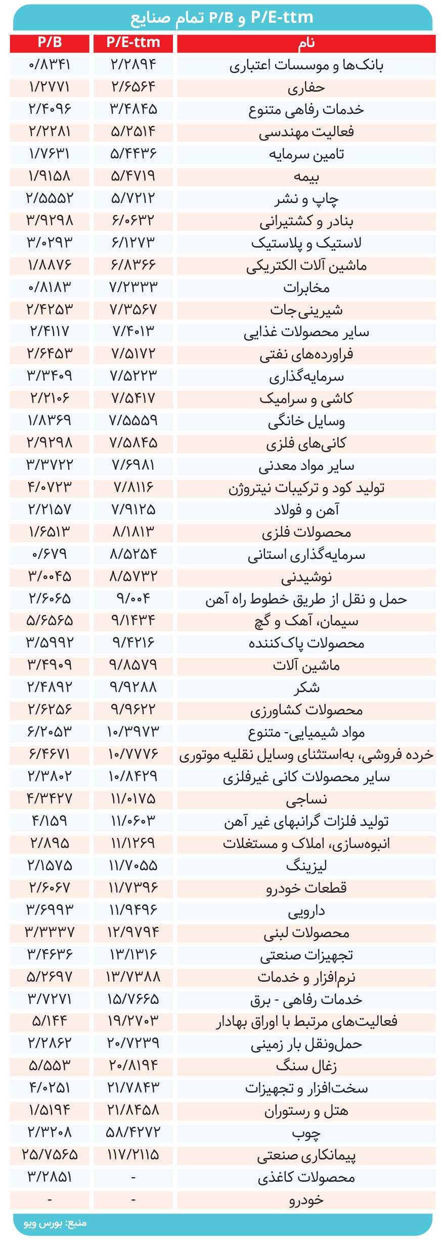 ارزندهترین سهام بازار کدام است؟